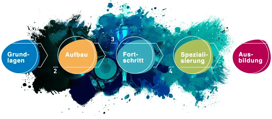 Fünf verbundene Lernstufen: Grundlagen, Aufbau, Fortschritt, Spezialisierung und Ausbildung